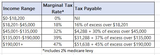 tax brackets - Morrison ABS | Tax & Accounting Solutions for Thriving ...